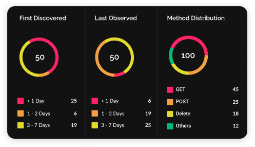 Discover APIs distribution widget