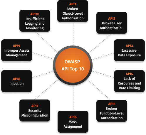 OWASP-API-top-10