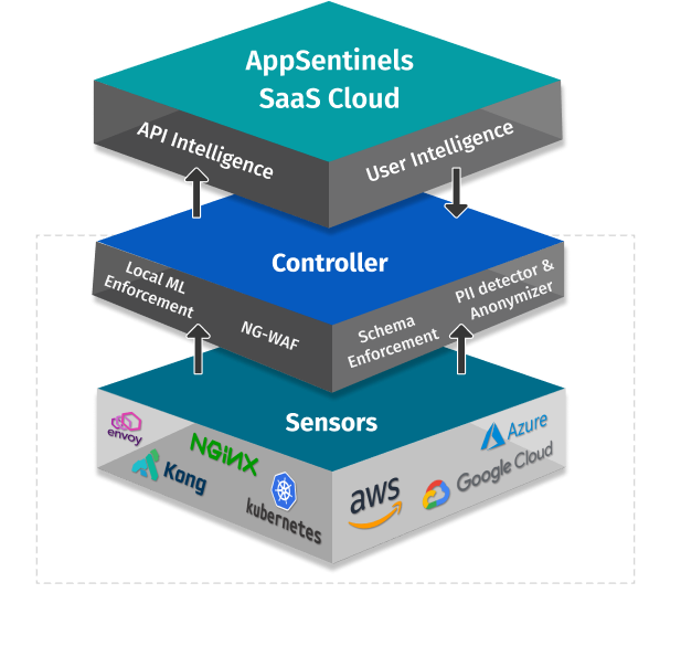 AppSentinels SaaS Cloud