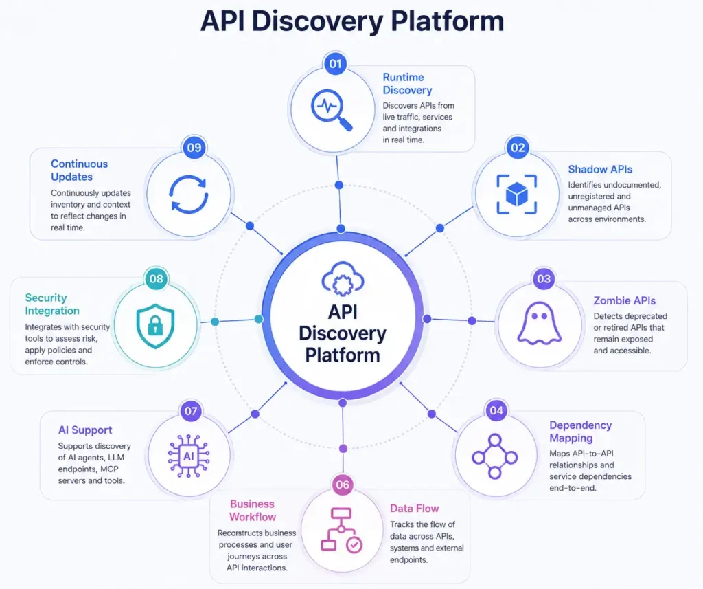 API discovery platform evaluation criteria