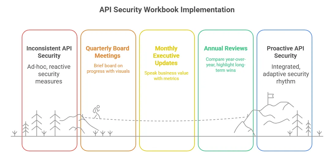 API Security Workbook Implementation