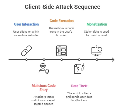 Client Side Attack Sequence