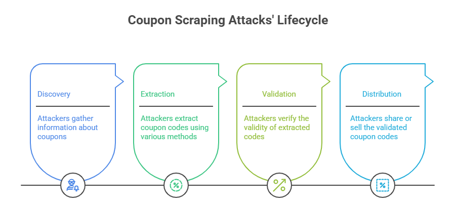 Coupon Scraping Attacks Lifecycle