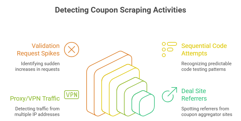 Detecting Coupon Scraping Activities