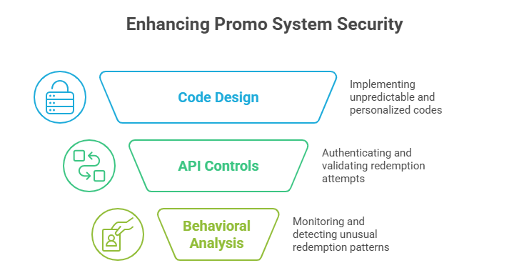 Enhancing Promo System Security