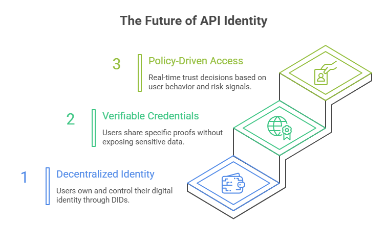 Future of API Identity