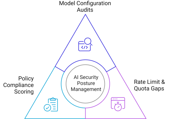 Govern & strenghten AI Security Posture Image