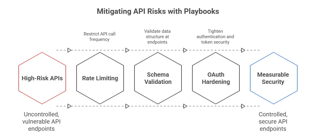 Mitigating API Risks with Playbooks