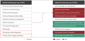 OWASP API Top 10 2023: What Changed And Why It’s Important? - AppSentinels