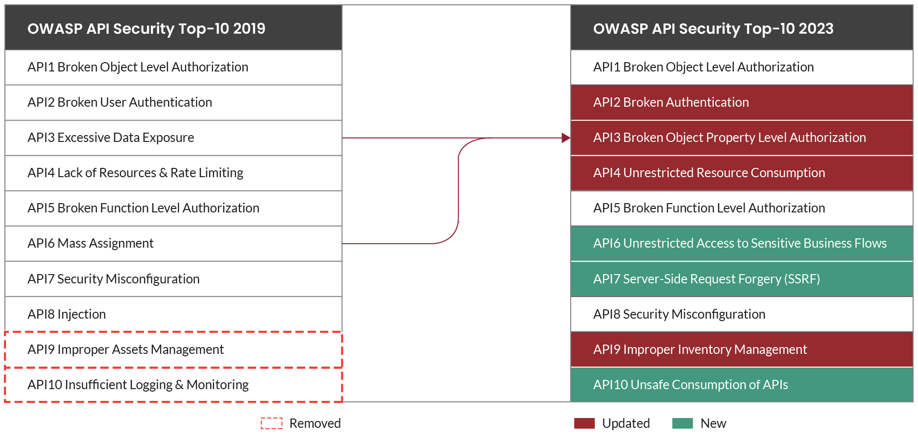 OWASP-2023-top-10-2019-difference