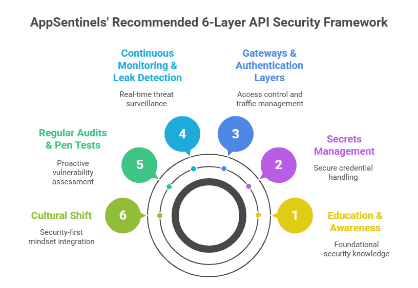 Six Layer API Security Framework