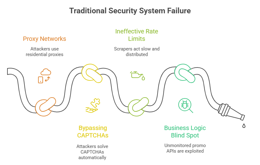Traditional Security System Failure