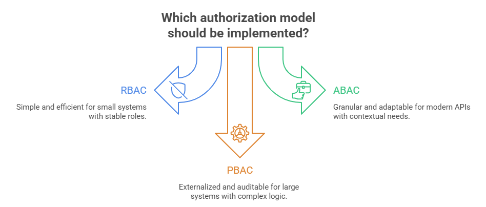 Which Authorization Model to be Implemented