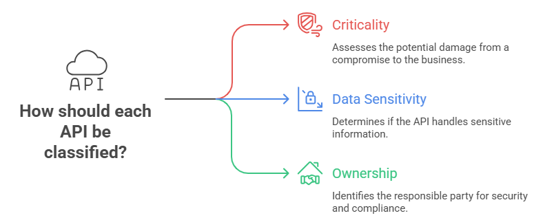 API Classification