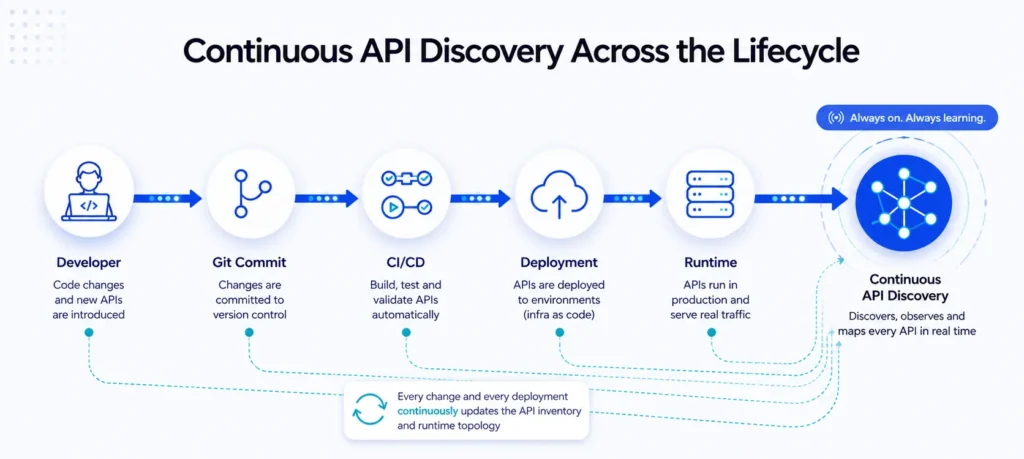 Continuous API Discovery across the Lifecycle