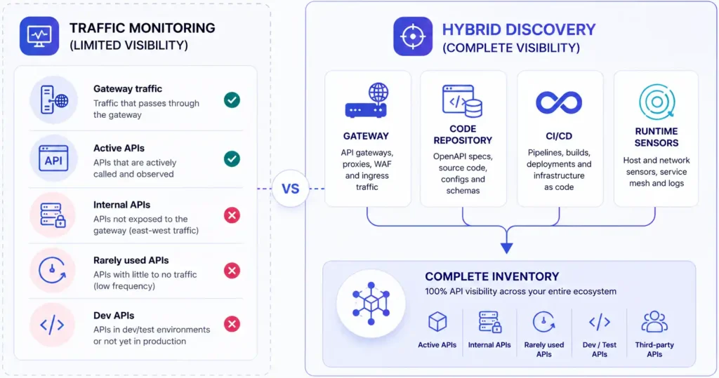 Hybrid API discovery