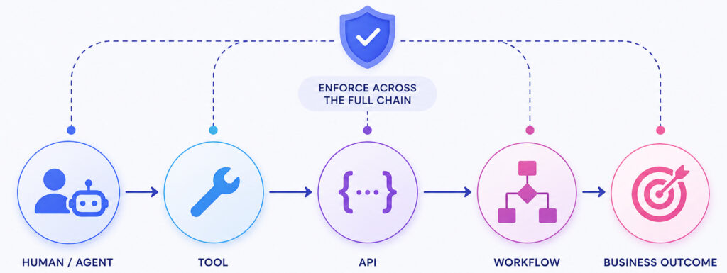 Human / Agent → Tool → API → Workflow → Business Outcome