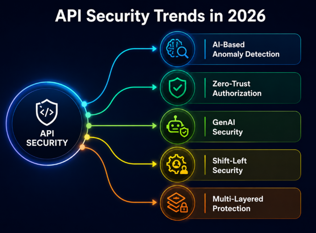 API Security Trends 2026