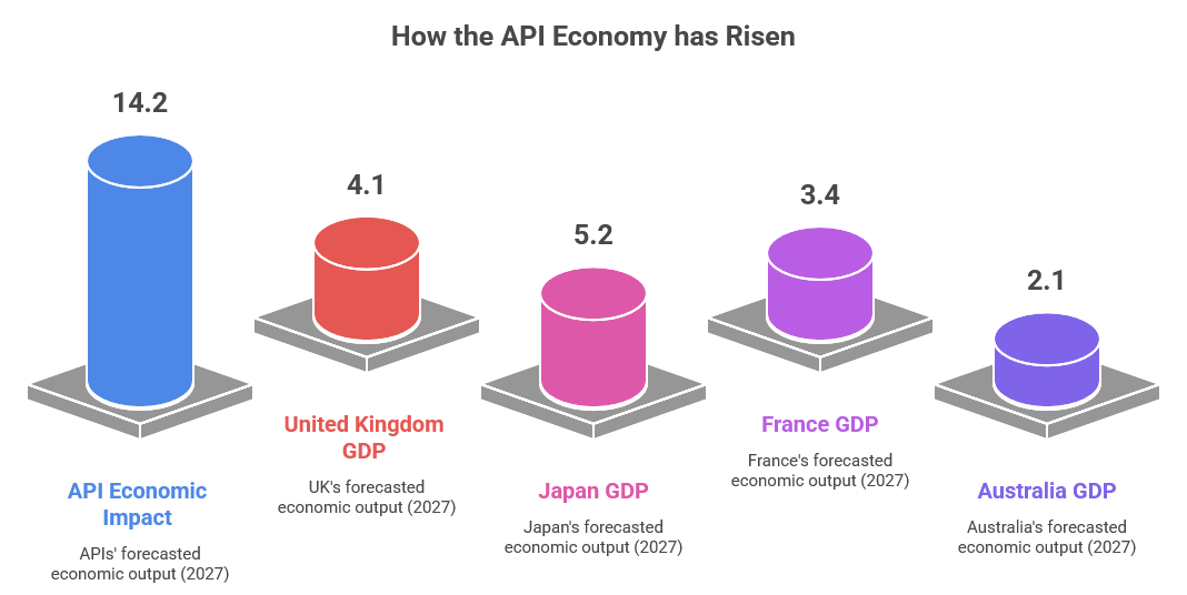 API Economy has Risen