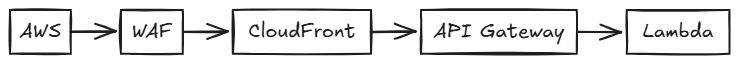 AWS Cloud Implementation Patterns